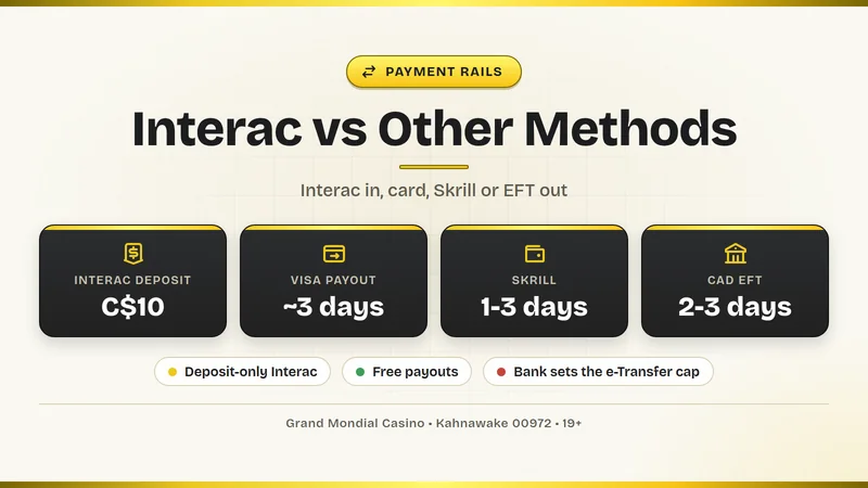 Interac e-Transfer compared with cards and e-wallets at Grand Mondial